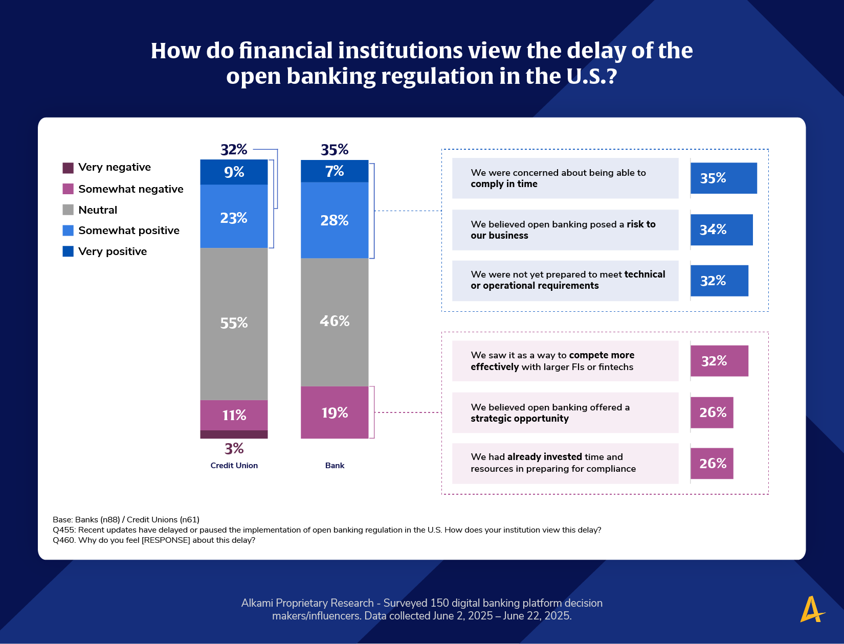 Financial institutions view the delay in open banking as a slight positive or neutral overall, citing concerns about being able to comply, a risk to their business, and not yet being prepared.