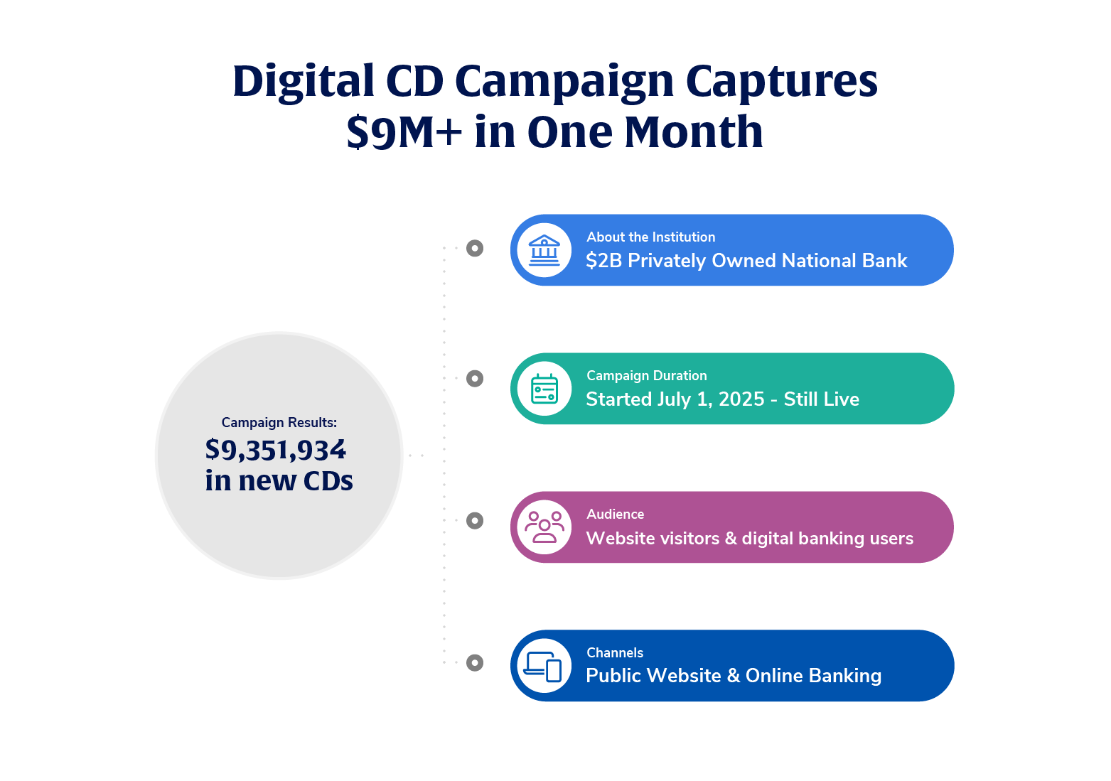 INB’s digital CD campaign captures  million in one month with data-driven marketing for financial institutions.