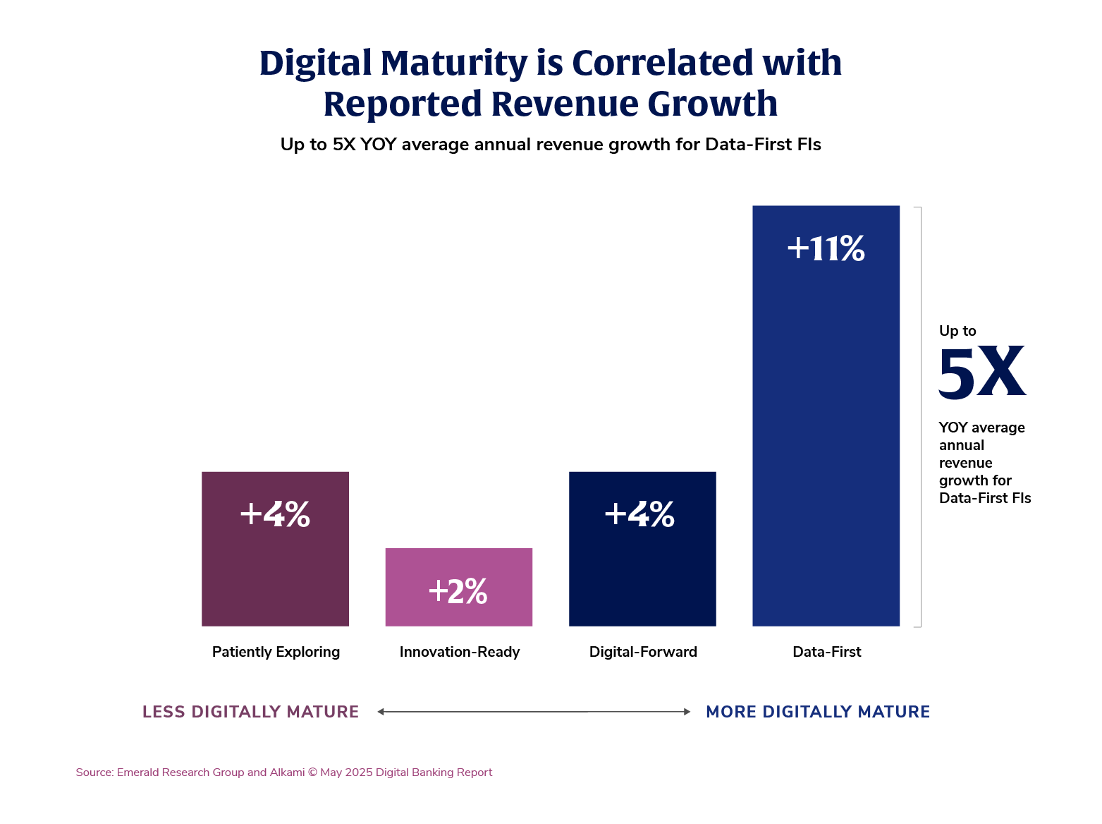Chart showing digital maturity, including use of marketing for financial institutions, is correlated with reported revenue growth 