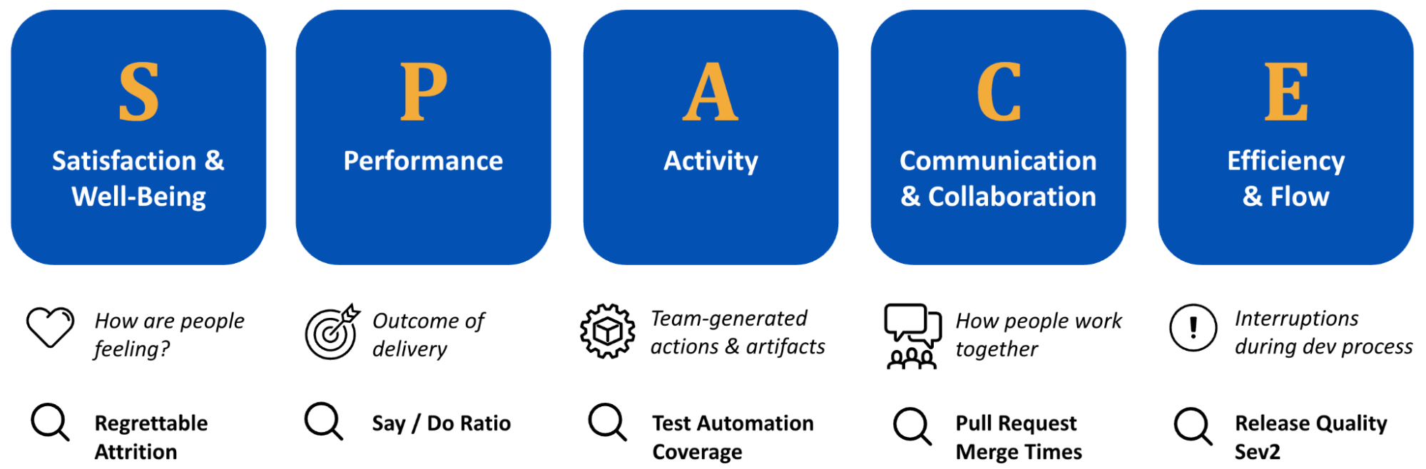 SPACE framework example highlighting how different metrics measure developer productivity for a digital banking platform.