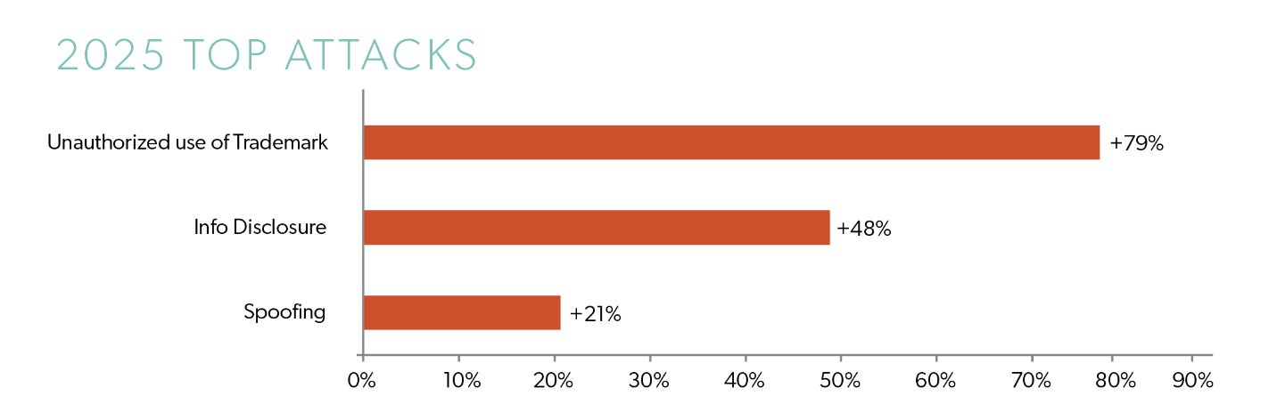 2025-top-attacks-fraud - Alkami Technology In 2025, financial institutions are seeing a stark increase in banking security related to unauthorized use of trademarks, info disclosure and spoofing.
