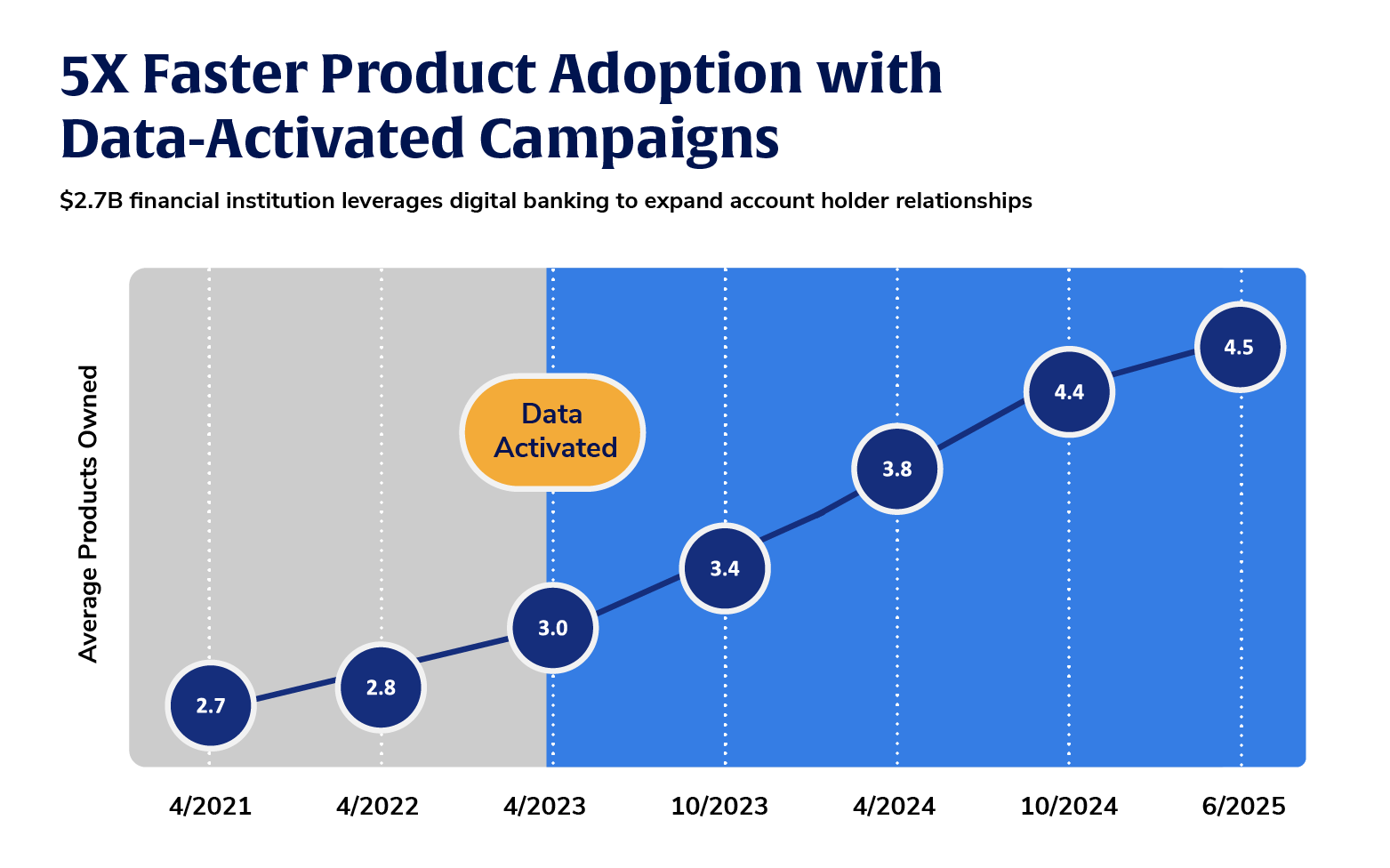 Line graph showing steady growth in average products owned per account holder, accelerating sharply after “Data activated” in April 2023, reaching 4.5 by June 2025.