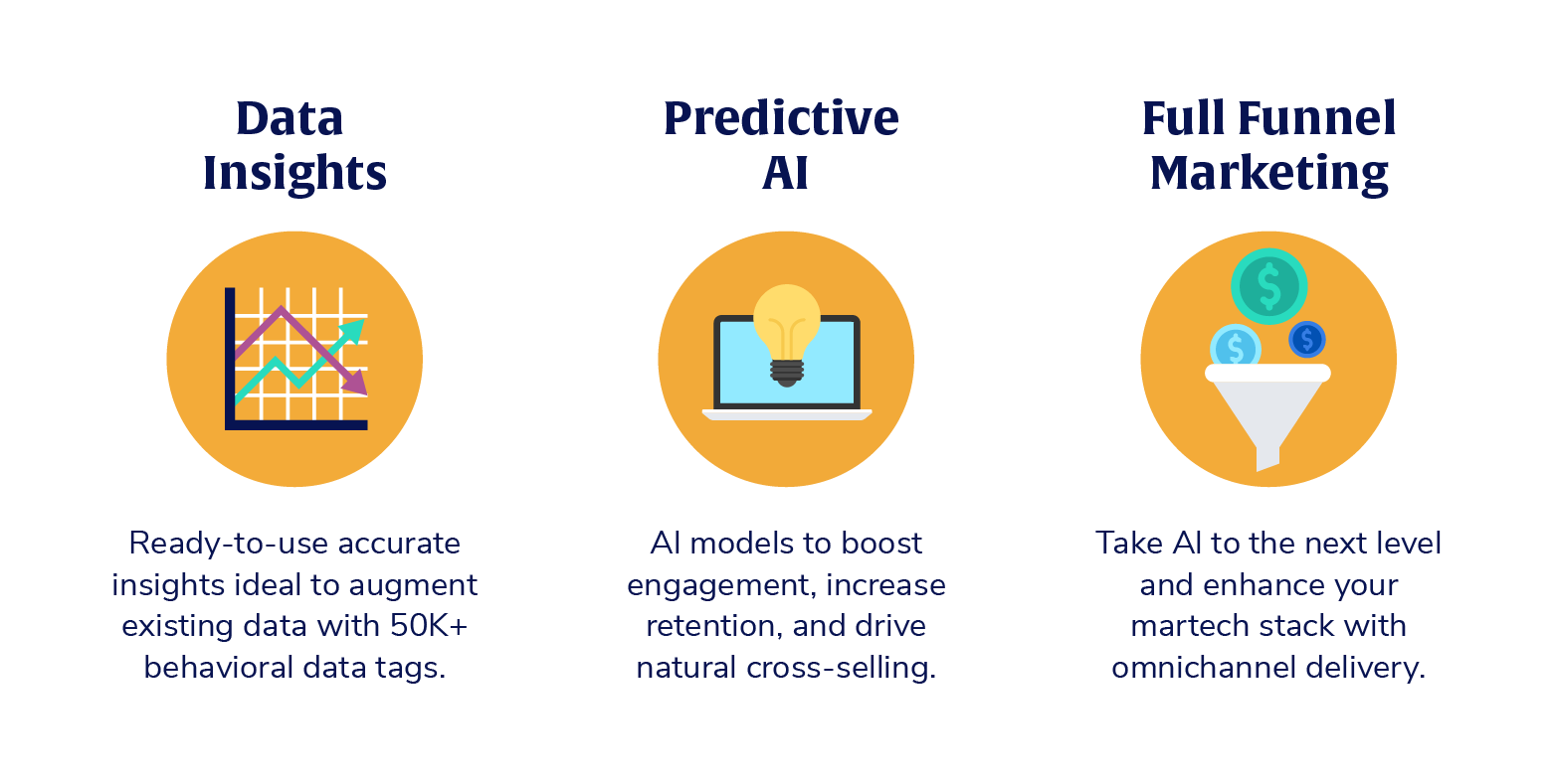 Three paths to data-driven engagement marketing for financial institutions: Data Insights, Predictive AI, and Full Funnel Marketing