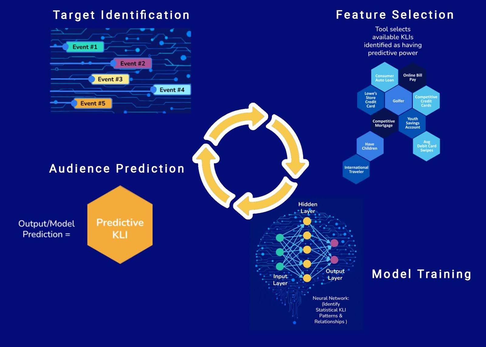 A flowchart illustrating the cycle of predictive modeling. Four main steps are shown: Target Identification (events labeled #1–#4), Feature Selection (examples like consumer auto loan, online bill pay, competitive mortgage, debit card swipes), Model Training (a neural network with input, hidden, and output layers), and Audience Prediction (hexagon labeled “Predictive KLI”). Arrows in the center show these steps working together in a continuous loop.