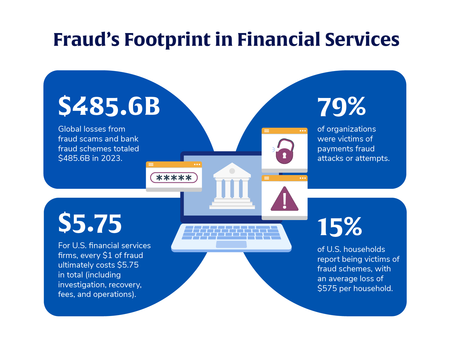 Statistics on rising fraud cases and the impact that is has on members.