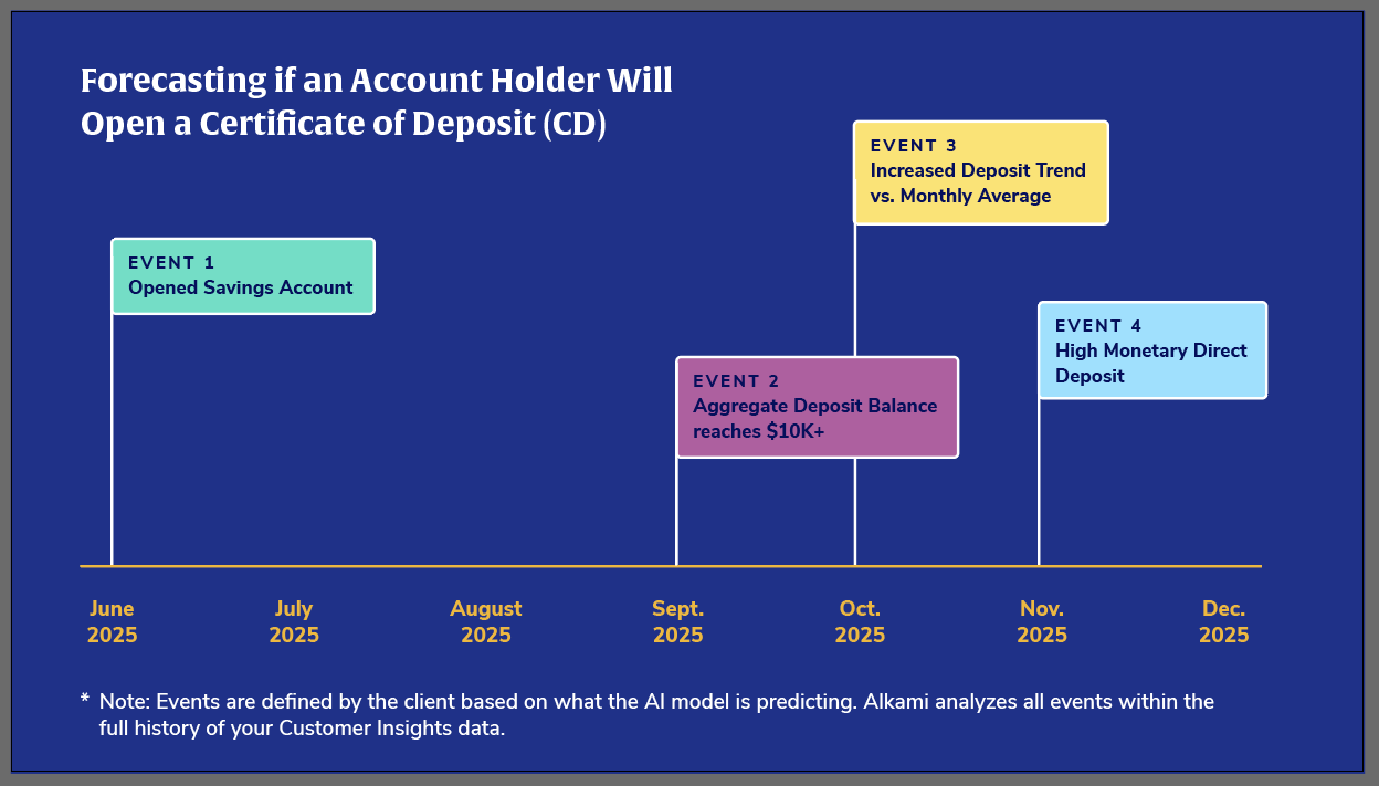 Timeline chart showing four key events used to forecast whether an account holder will open a Certificate of Deposit (CD): Opened Savings Account (June 2025), Aggregate Deposit Balance reaches K+ (September 2025), Increased Deposit Trend vs. Monthly Average (October 2025), and High Monetary Direct Deposit (November 2025).