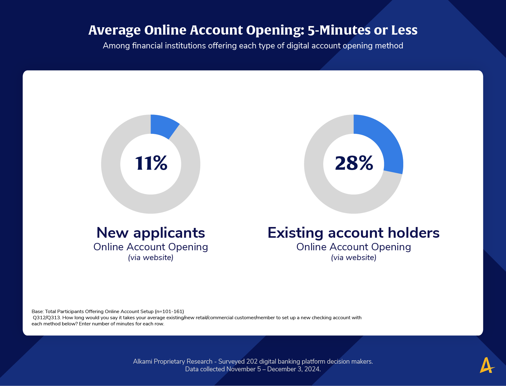 Only 11% of financial institutions offer a 5-minute online account opening experience to new applicants, while 28% do for existing customers.
