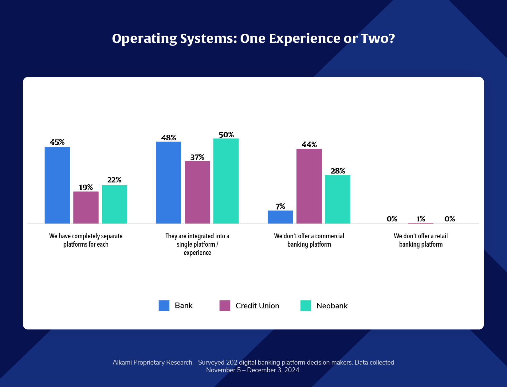 A bar chart showing how banks, credit unions, and neobanks manage their retail vs. business digital banking platforms. 48% of banks and 37% of credit unions integrate both into a single experience. 45% of banks and 22% of credit unions keep platforms separate. 44% of credit unions don’t offer a commercial banking platform at all.