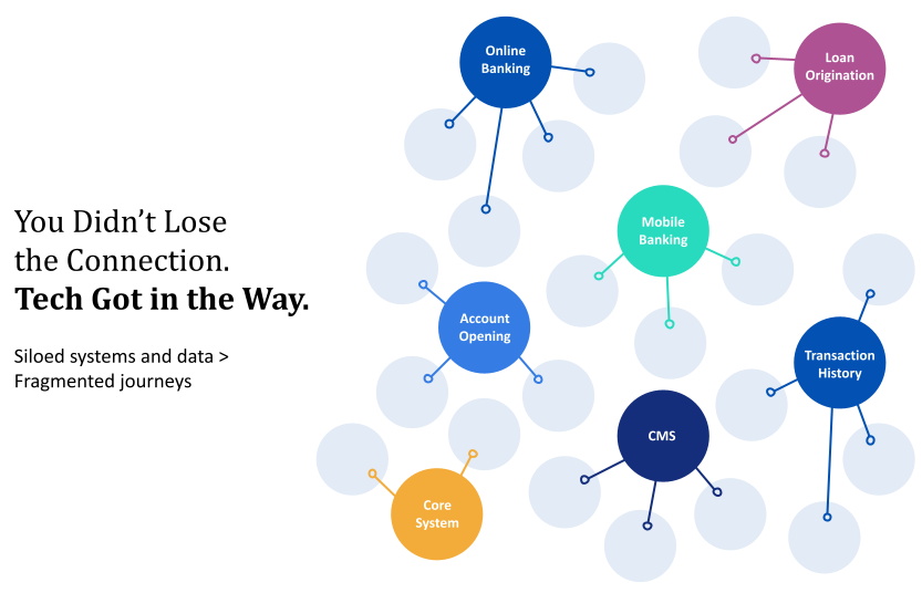 connection_tech-graphic - Alkami Technology Over the past few years, financial institutions made smart, well-intentioned investments to modernize their tech stack, but as the environment evolved, many were left managing a growing mix of tools and data. These platforms didn’t always connect or scale leading to siloed data and fragmented user experiences.