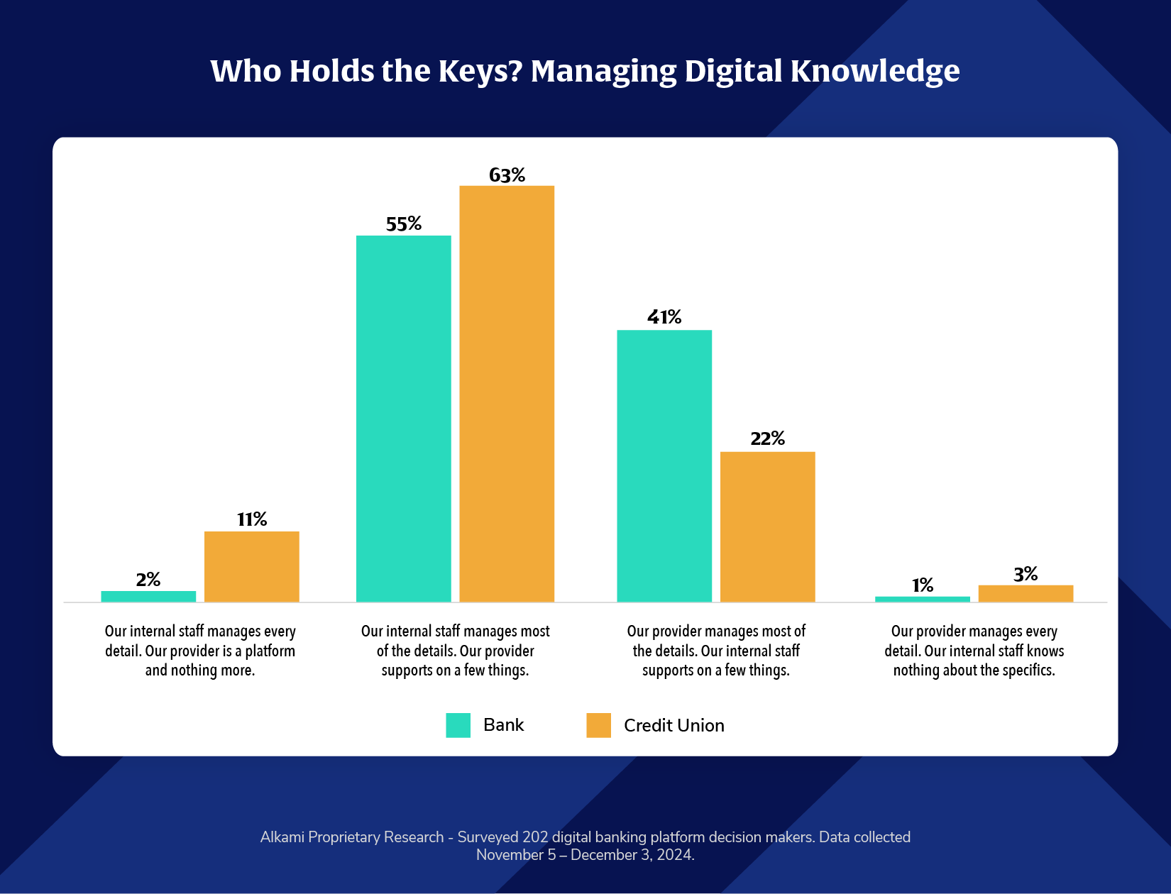 A bar chart comparing how banks and credit unions manage digital banking knowledge. Fifty-five percent of banks and 63% of credit unions say internal staff manages most details with provider support. Forty-one percent of banks and 22% of credit unions say the provider manages most details. Two percent of banks and 11% of credit unions say staff manages everything. One percent of banks and 3% of credit unions outsource fully.