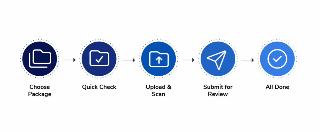 Visual outlining the step-by-step workflow that the One-Click SDK Manager simplifies for developers on a digital banking platform.