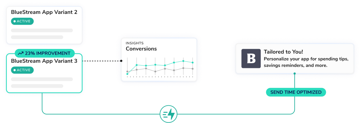 Flow diagram showing BlueStream app variants (Active badges), an insights conversions chart, and a 'Tailored to You!' card linked to a 'Send time optimized' step.