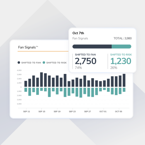 Dashboard card showing Oct 7 Fan Signals: 2,750 shifted to fan (74%) and 1,230 shifted to risk (26%), with a bar chart in the background.