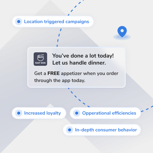 Promotional graphic for Fast Wok: central message offering a free appetizer when ordering via the app, with feature tags around it (location-triggered campaigns, increased loyalty).