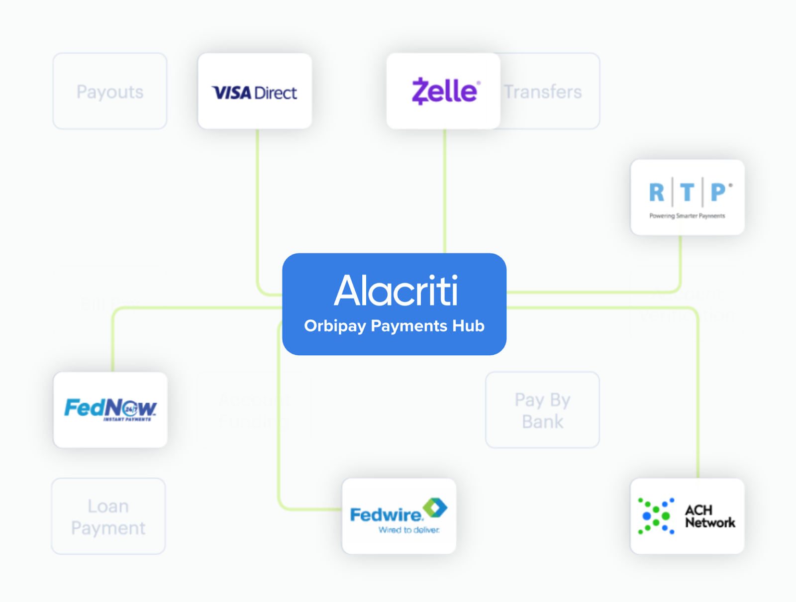 Diagram of payments hub connecting ACH, RTP, FedNow, Fedwire, Visa Direct, and Zelle® within a digital banking platform.