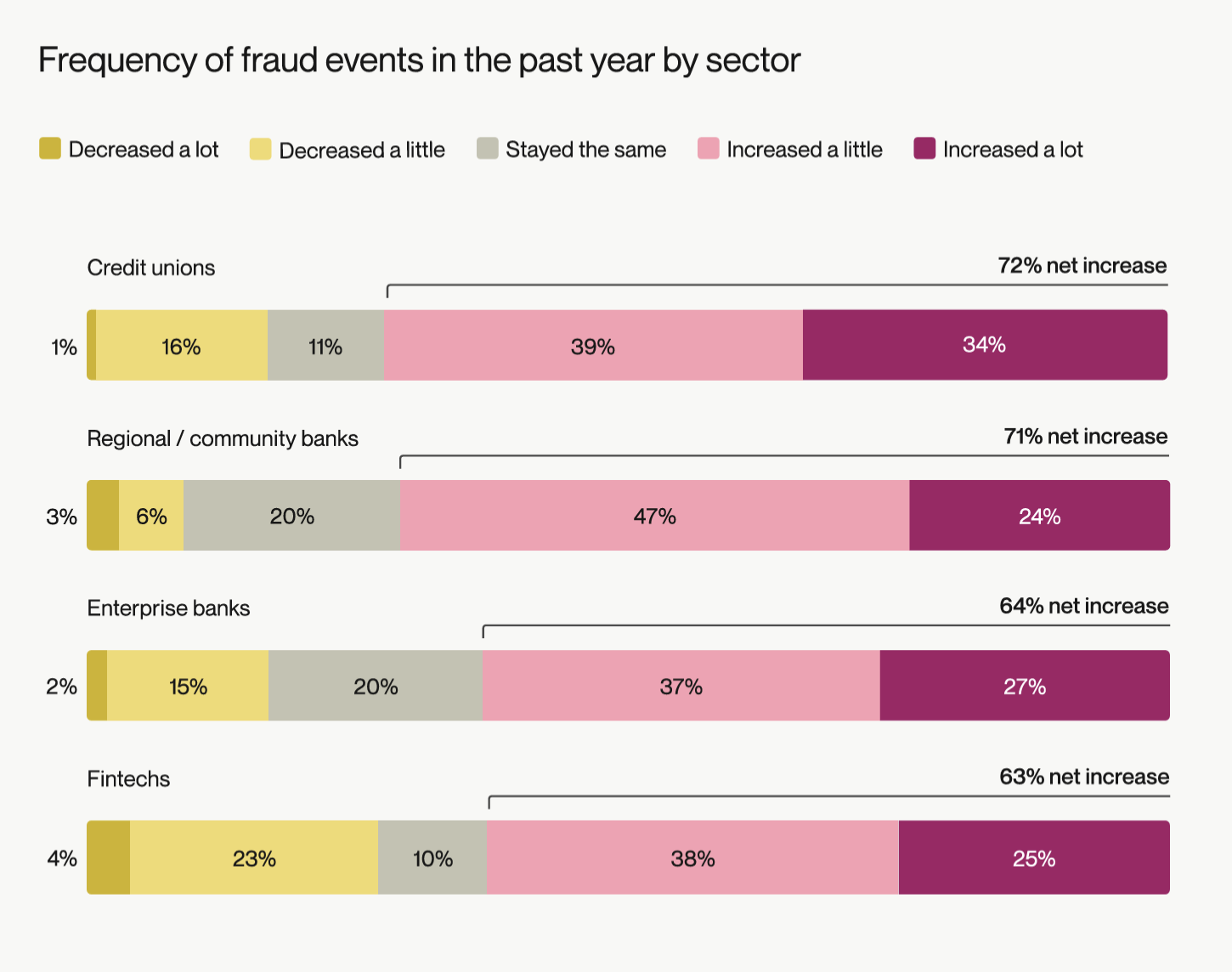 fraud-frequency-2025-by-sector - Alkami Technology Frequency of fraud events in the past year by sector