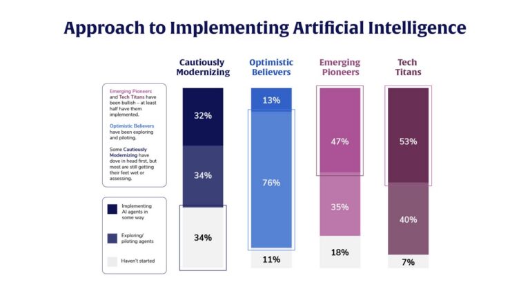 Many financial institutions are starting to use AI in parts of their organizations or are piloting it.