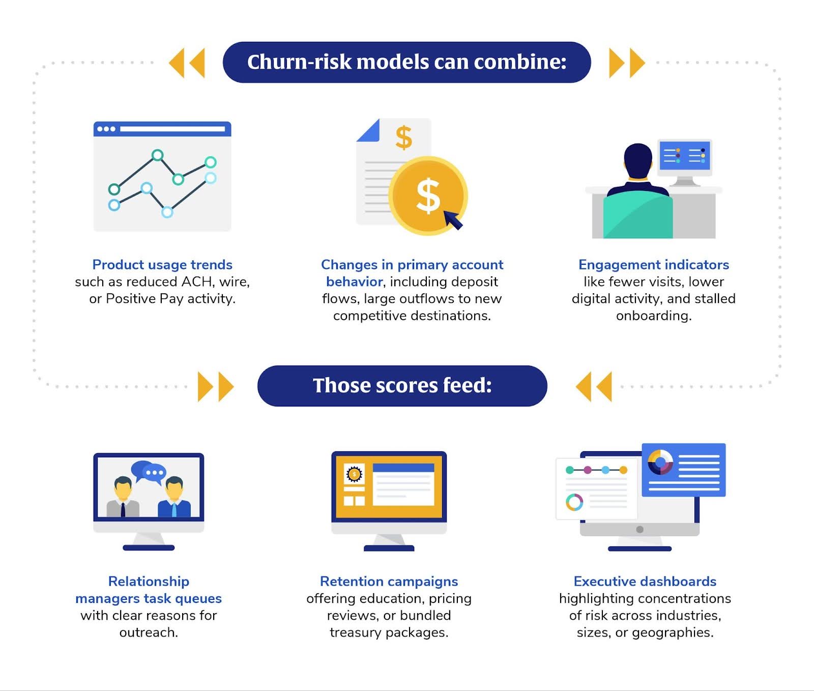Using churnrisk models - Alkami Technology Using churn‑risk models, financial institutions can combine product usage trends, changes in primary account behavior, and engagement indicators to feed relationship managers task queues, retention campaigns, and executive dashboards.