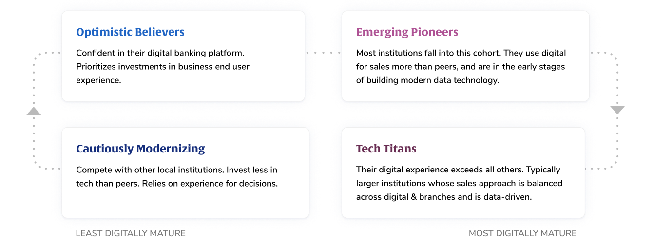 The 4 cohorts of Business Banking Digital Maturity