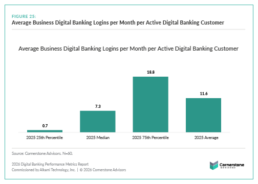 Figure-25 - Alkami Technology 2026 Digital Banking Performance Metrics Report Figure 25 (a bar chart) shows Average Business Digital Banking Logins per Month per Average Digital Banking Customer