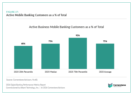 Figure-27 - Alkami Technology 2026 Digital Banking Performance Metrics Report Figure 27 (a bar chart) shows Active Business Mobile Banking Customers as a % of Total.