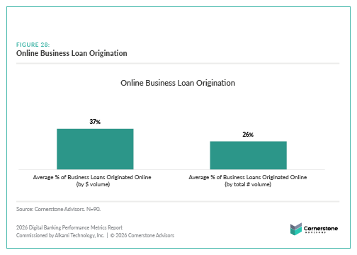 Figure-28 - Alkami Technology 2026 Digital Banking Performance Metrics Report Figure 27 (a bar chart) shows Online Business Loan Originations by dollar volume and by quantity.