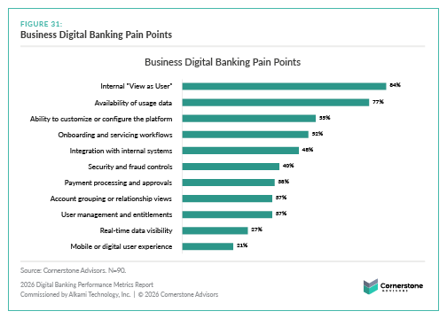 Figure-31 - Alkami Technology 2026 Digital Banking Performance Metrics Report Figure 31 (a bar chart) shows Business Digital Banking Pain Points.