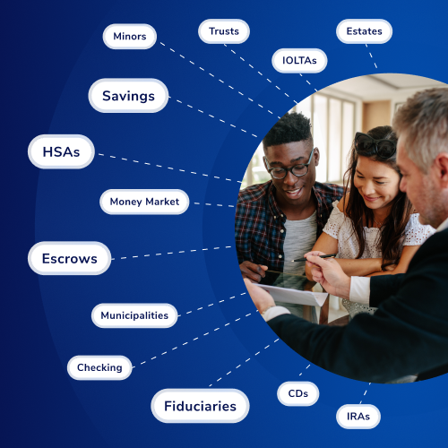 Infographic showing financial services linked to a group discussion scene: Savings, Money Market, Checking, CDs, IRAs, Fiduciaries, HSAs, Escrows, Minors, Trusts, Estates, IOLTA, Municipalities connected to the central circle.