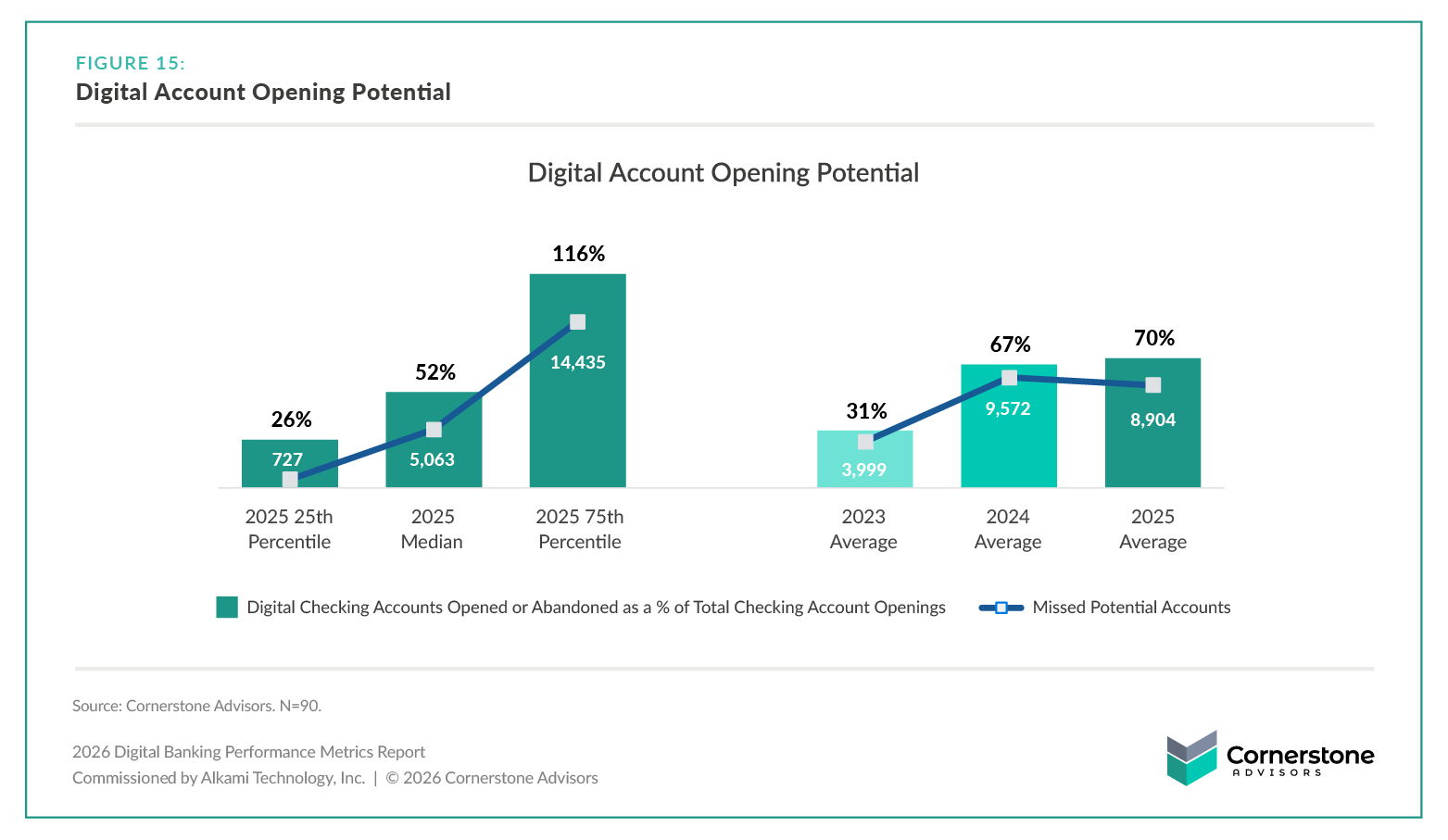Digital account opening potential and missed potential accounts from 2023 to 2025