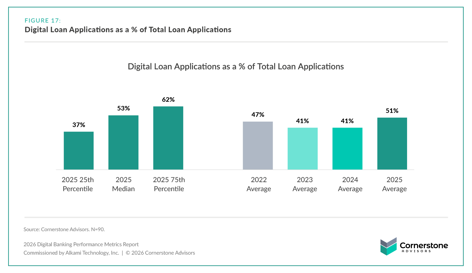 2026 Digital Banking Performance Metrics Report Figure 17 (a bar chart) shows Digital Loan Applications as a % of Total Loan Applications 2022-2025.