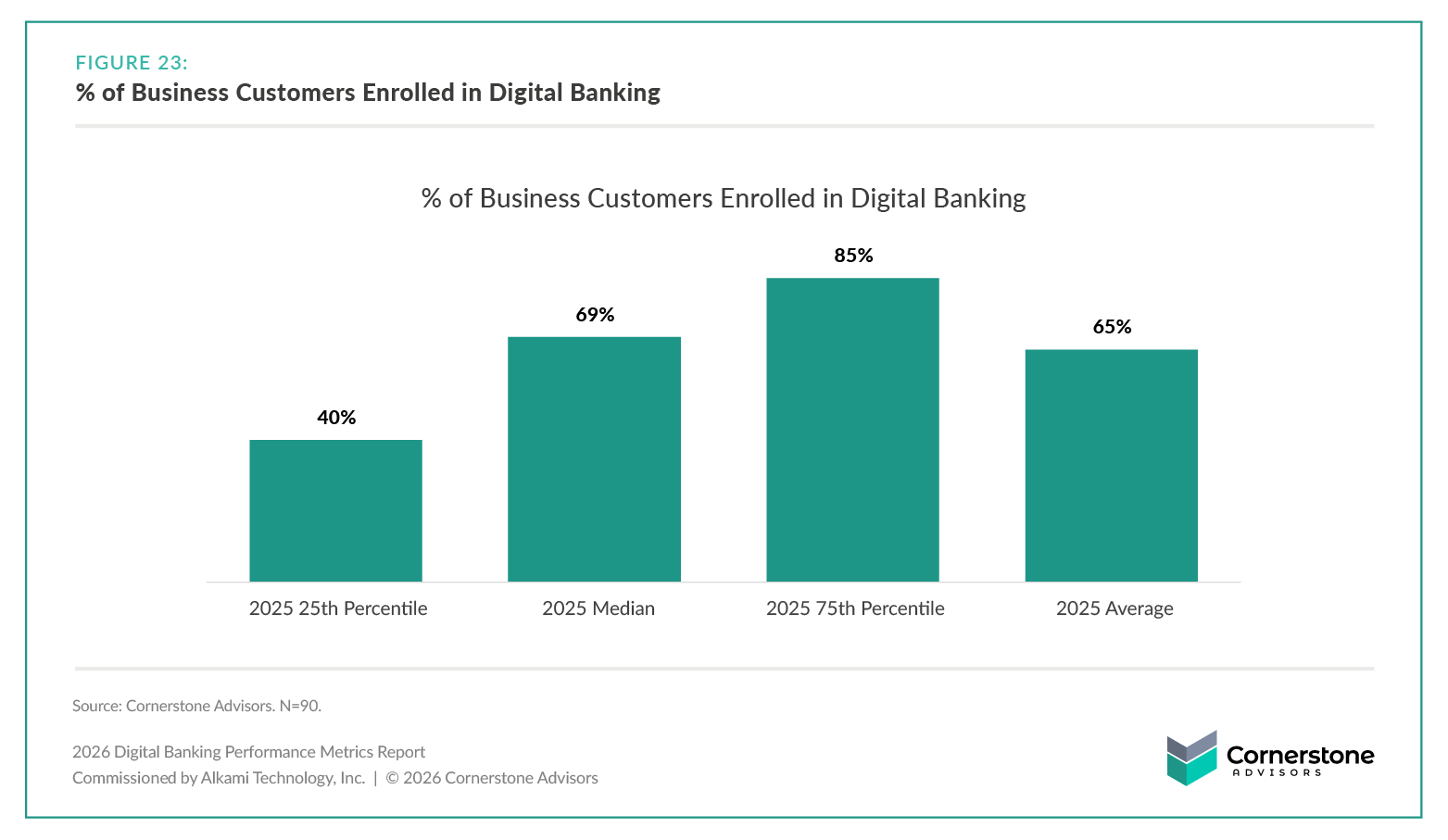 2026 Digital Banking Performance Metrics Report Figure 23 (a bar chart) shows the % of Business Customers Enrolled in Digital Banking.