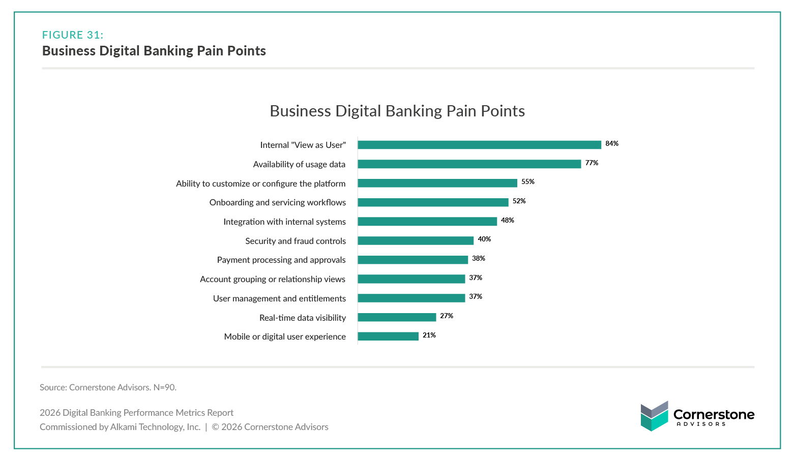 2026 Digital Banking Performance Metrics Report Figure 31 (a bar chart) shows the Business Digital Banking Pain Points.