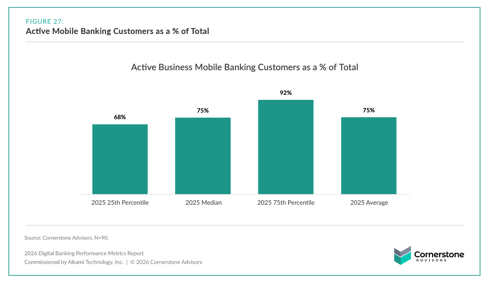 Bar chart of Active Business Mobile Banking Customers as a % of Total: 68% (25th percentile), 75% (median), 92% (75th percentile), 75% (average) for 2025