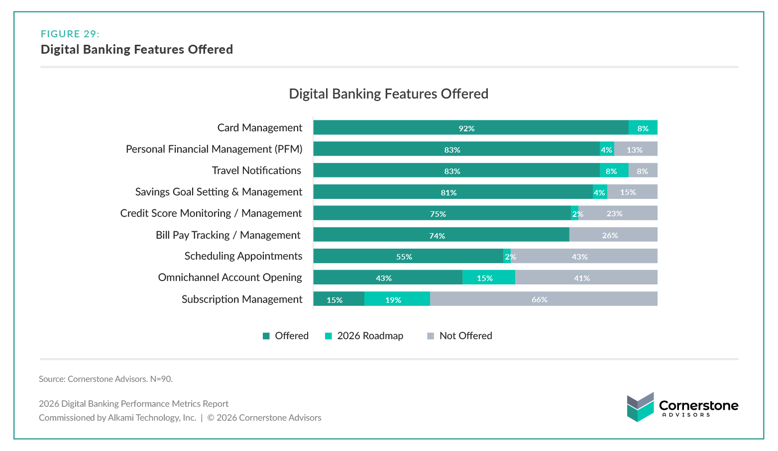 Digital banking features offered, on 2026 roadmap, or not offered
