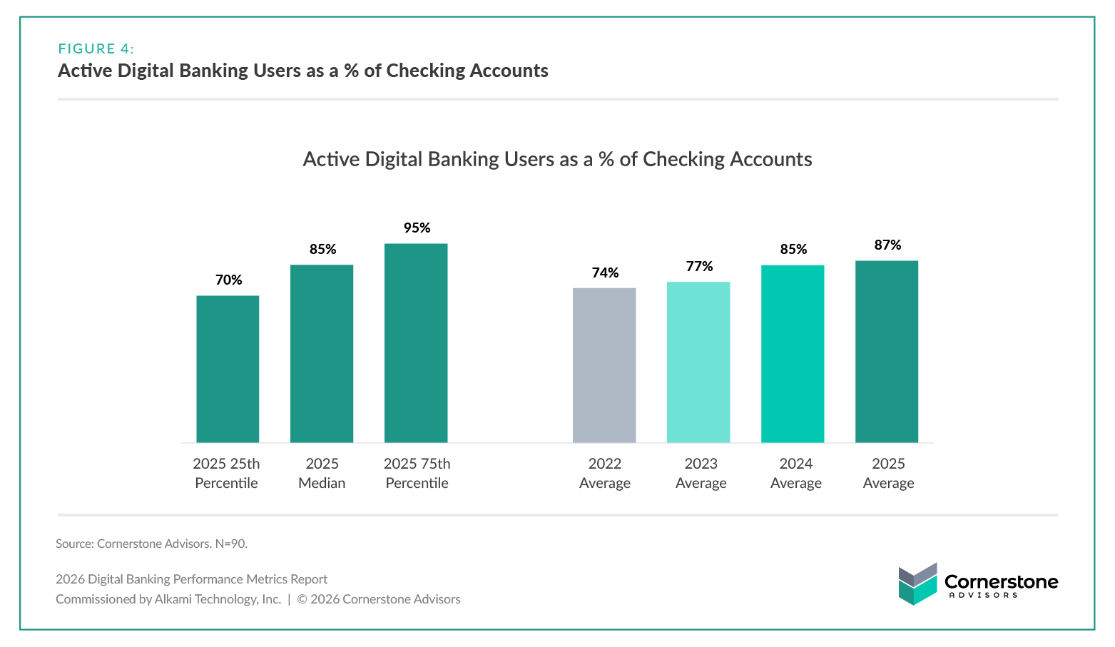 2026 Digital Banking Performance Metrics Report Figure 4 (a bar chart) shows Active Digital Banking Users as a % of Checking Accounts 2022-2025.
