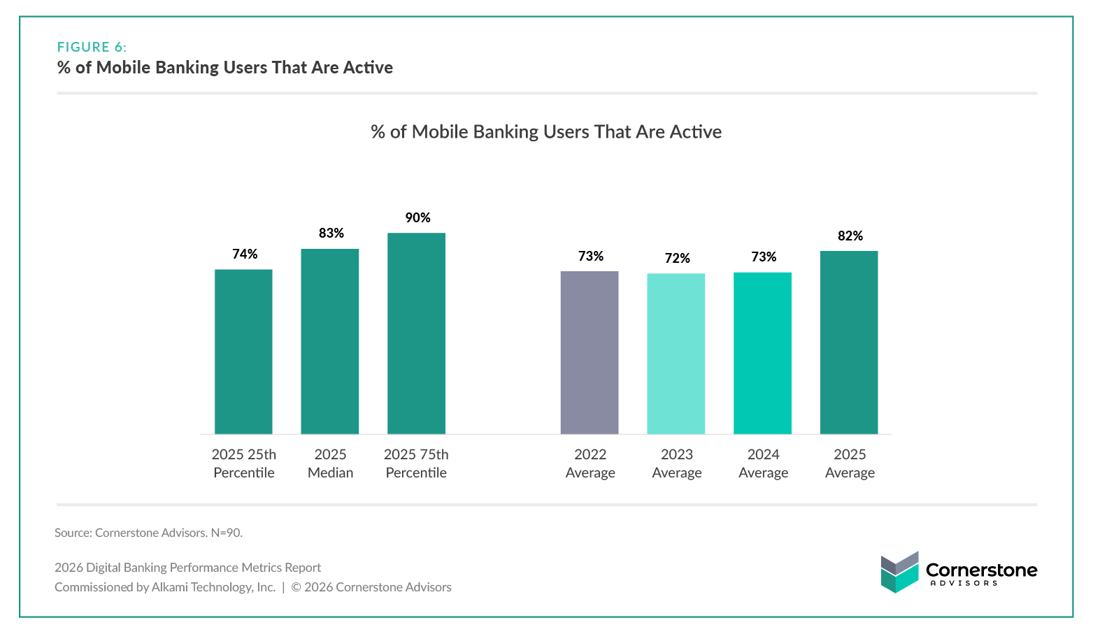 2026 Digital Banking Performance Metrics Report Figure 6 (a bar chart) shows % of Mobile Banking Users That Are Active 2022-2025.