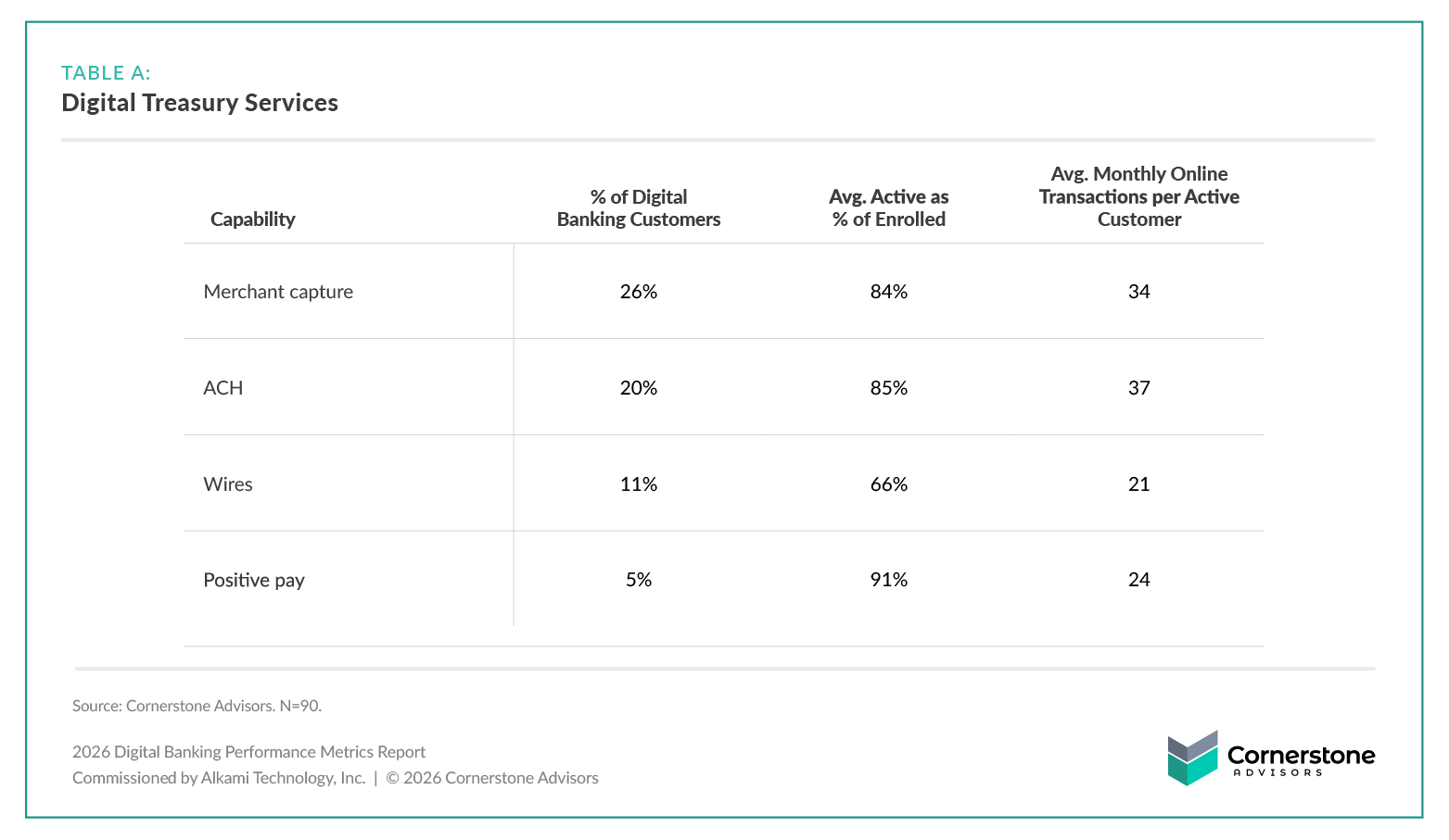 2026 Digital Banking Performance Metrics Report Table A shows Digital Treasury Service capabilities, enrollment, and utilization.