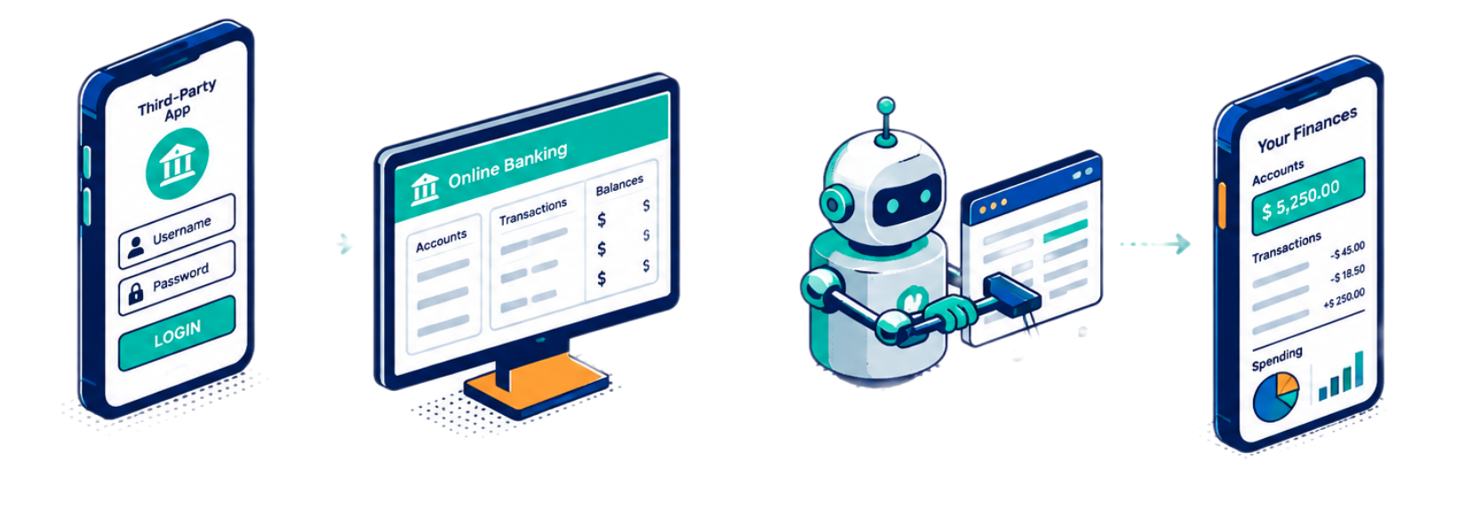 Illustration showing how screen scraping connected banking logins to fintech apps before secure data sharing through open banking APIs became widely adopted.