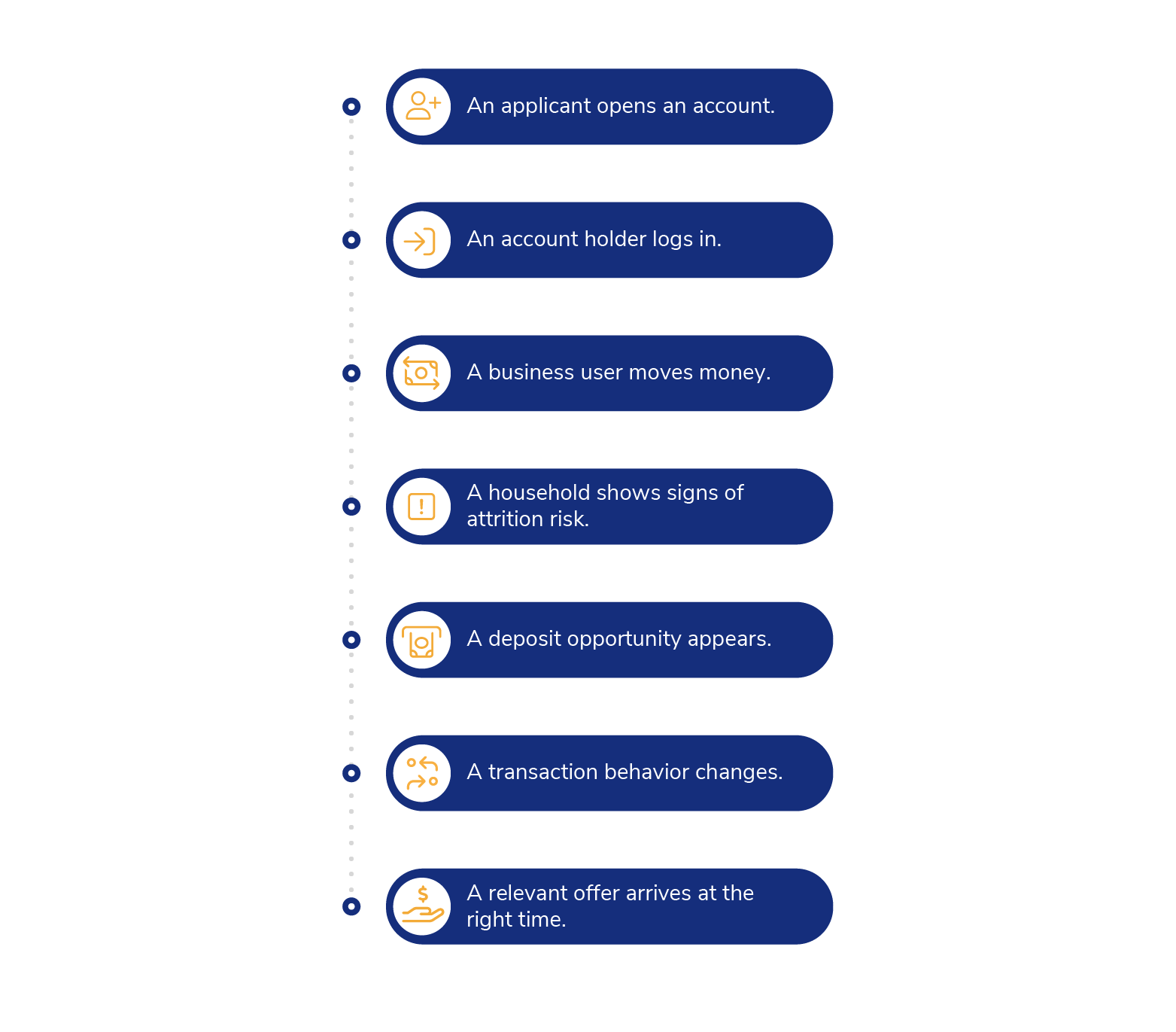 The Alkami Digital Sales & Service Platform is designed to help financial institutions onboard, engage, and grow relationships through connected solutions across account opening, digital banking, and data and marketing.