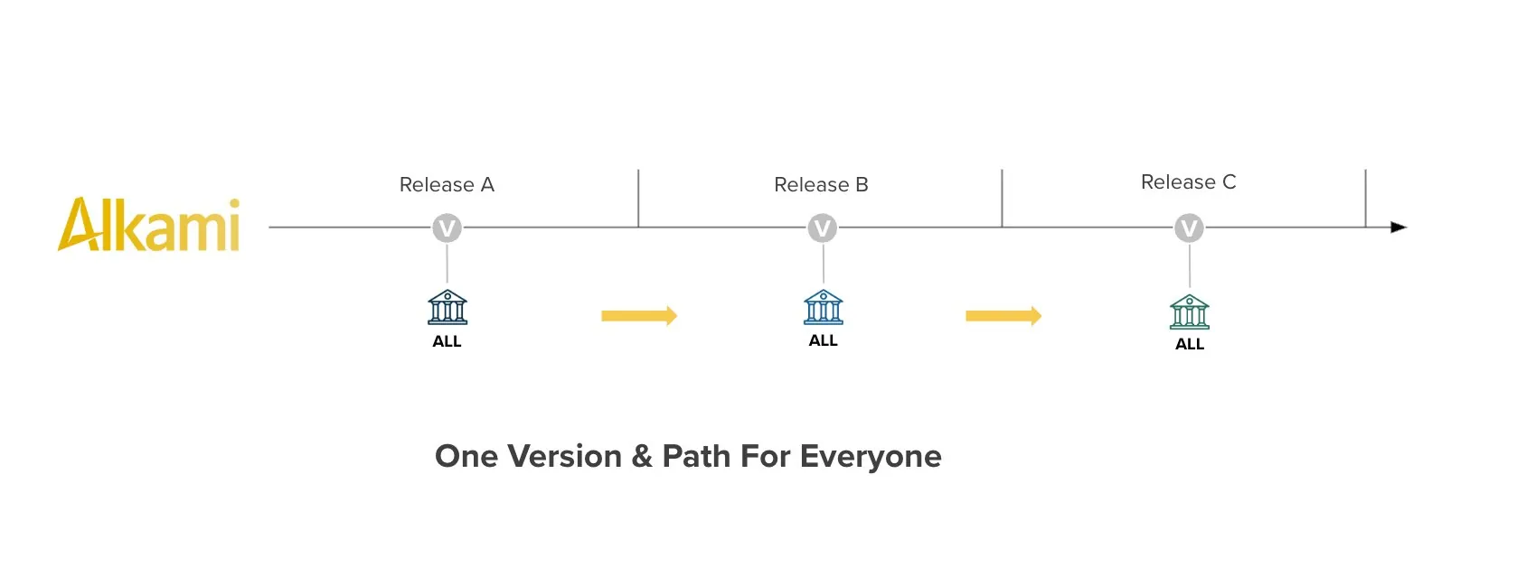 Alkami digital banking software delivers one shared platform version and upgrade path for all financial institutions.