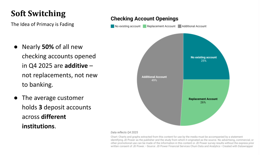 soft-switching_chart - Alkami Technology A slide presented during the 2026 Alkami Co:lab conference featuring data from JD Power about Checking Account Openings.