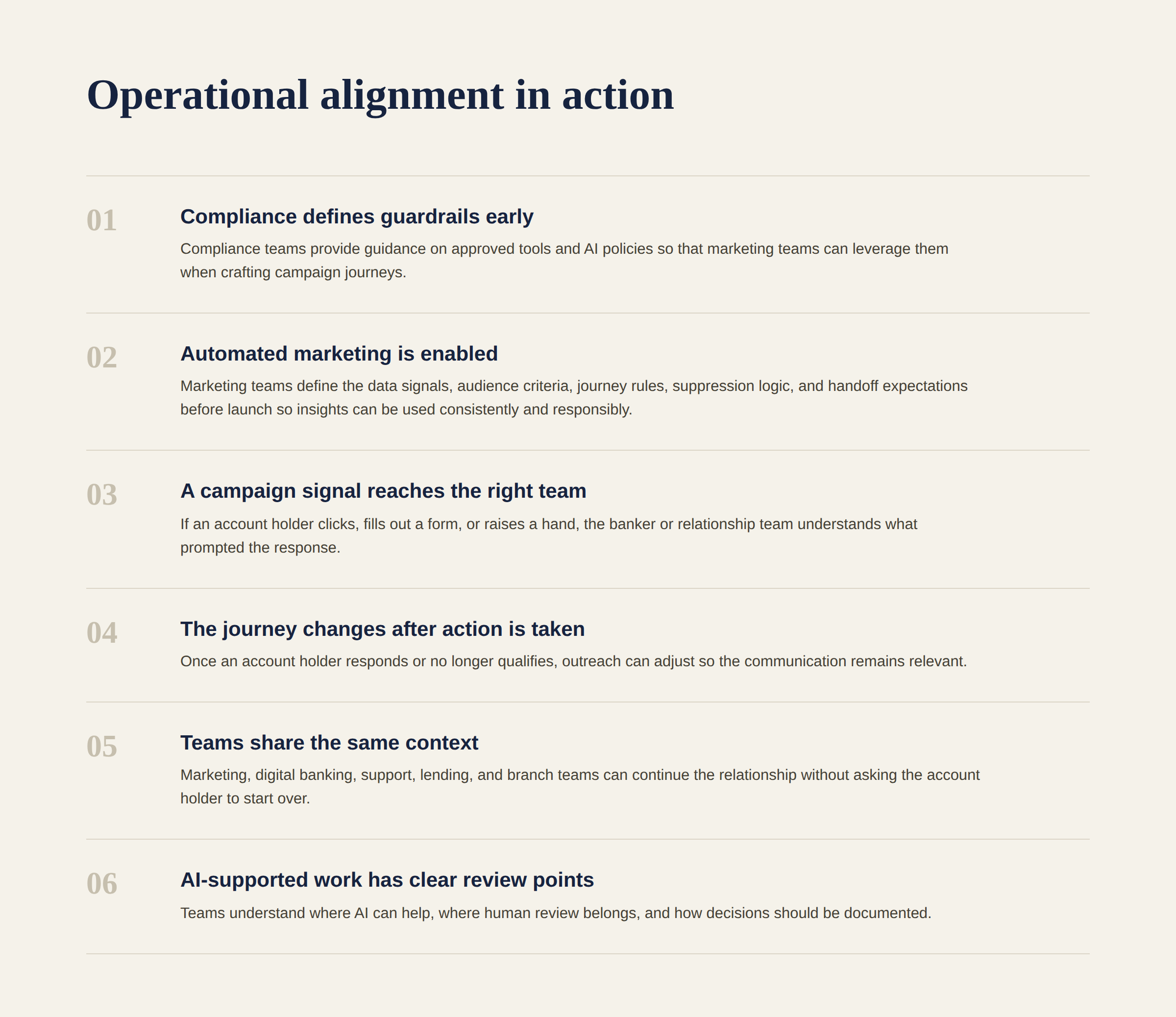 Operational Alignment Graphic - Alkami Technology Operational workflow showing data signals, compliance guardrails, campaign handoffs, team alignment, and AI review points supporting personalized banking.