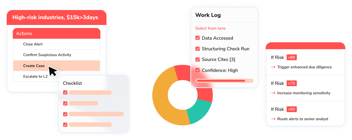 Composite UI showing a high‑risk alert panel with actions (Close Alert, Confirm Suspicious Activity, Create Case, Escalate to L2), a checklist, a donut chart, a Work Log with Data Accessed, Structuring Check Run, Source Cites 3, Confidence High, and risk rule cards with thresholds (80, 70, 60).