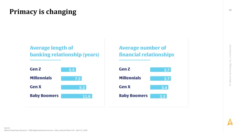 primacy-is-changing - Alkami Technology Primary banking relationships are changing, with consumers maintaining multiple financial relationships.